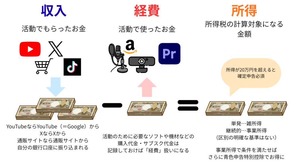 クリエイターの所得のイメージ