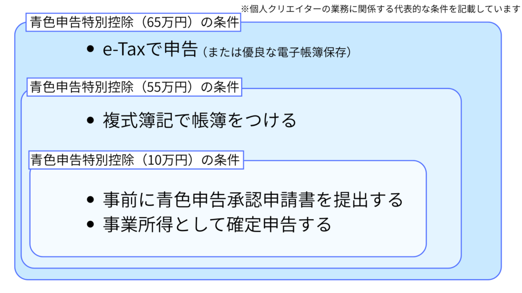 青色申告特別控除の条件